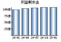 利益剰余金