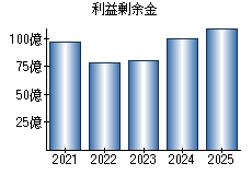 利益剰余金
