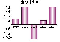 当期純利益