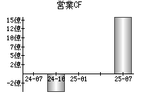 営業活動によるキャッシュフロー