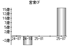 営業活動によるキャッシュフロー