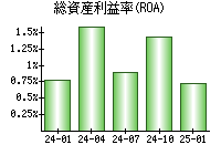 総資産利益率(ROA)