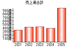 売上高合計