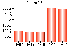 売上高合計