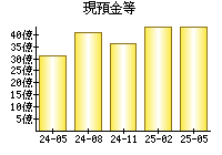 現預金等