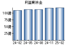 利益剰余金