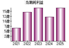 当期純利益