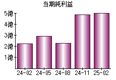 当期純利益