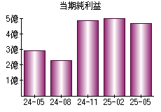 当期純利益