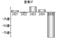 営業活動によるキャッシュフロー