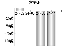 営業活動によるキャッシュフロー