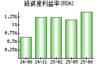 総資産利益率(ROA)