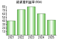 総資産利益率(ROA)