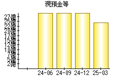 現預金等