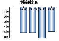 利益剰余金