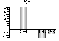 営業活動によるキャッシュフロー