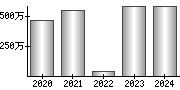 平均年収（単独）