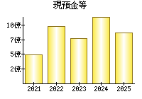 現預金等