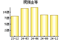 現預金等