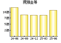 現預金等