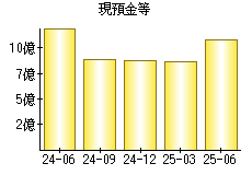現預金等