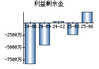 利益剰余金