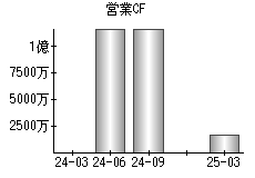 営業活動によるキャッシュフロー