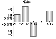 営業活動によるキャッシュフロー