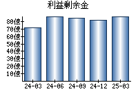 利益剰余金
