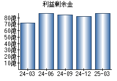 利益剰余金