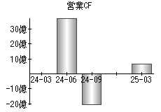 営業活動によるキャッシュフロー