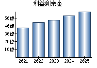 利益剰余金