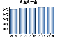利益剰余金