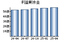 利益剰余金