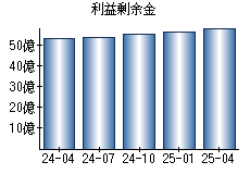 利益剰余金