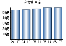 利益剰余金