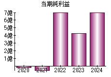 当期純利益