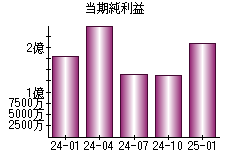 当期純利益