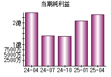 当期純利益