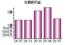 当期純利益