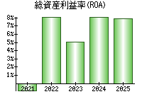 総資産利益率(ROA)