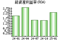 総資産利益率(ROA)