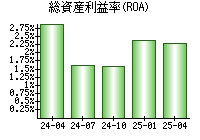 総資産利益率(ROA)