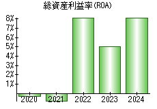 総資産利益率(ROA)