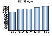 利益剰余金