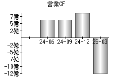 営業活動によるキャッシュフロー