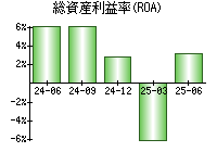 総資産利益率(ROA)