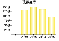 現預金等