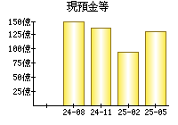 現預金等