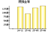現預金等